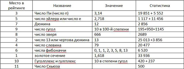 рейтинга привожу расчеты популярности
