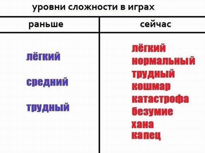 Уровни сложности в играх