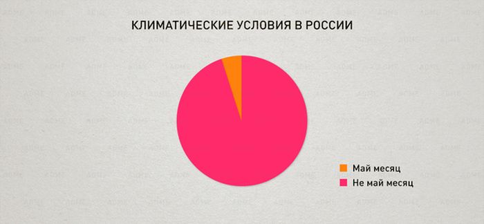 Климатические условия в России