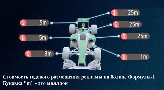 Стоимость годового размещения рекламы на болиде Формулы-1